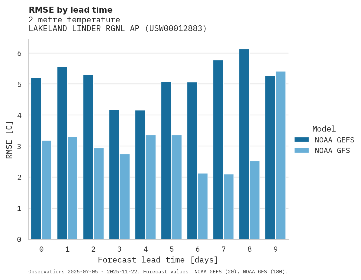 Temperature RMSE by lead time for LAKELAND LINDER RGNL AP