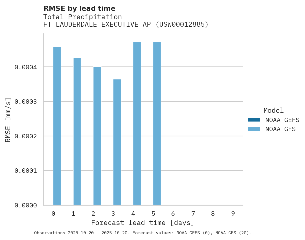 Precipitation RMSE by lead time for FT LAUDERDALE EXECUTIVE AP