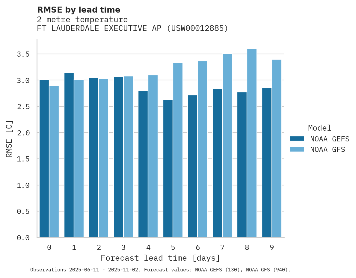 Temperature RMSE by lead time for FT LAUDERDALE EXECUTIVE AP