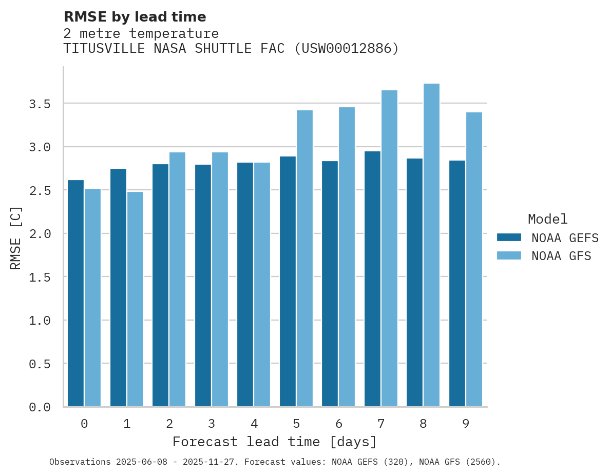 Temperature RMSE by lead time for TITUSVILLE NASA SHUTTLE FAC
