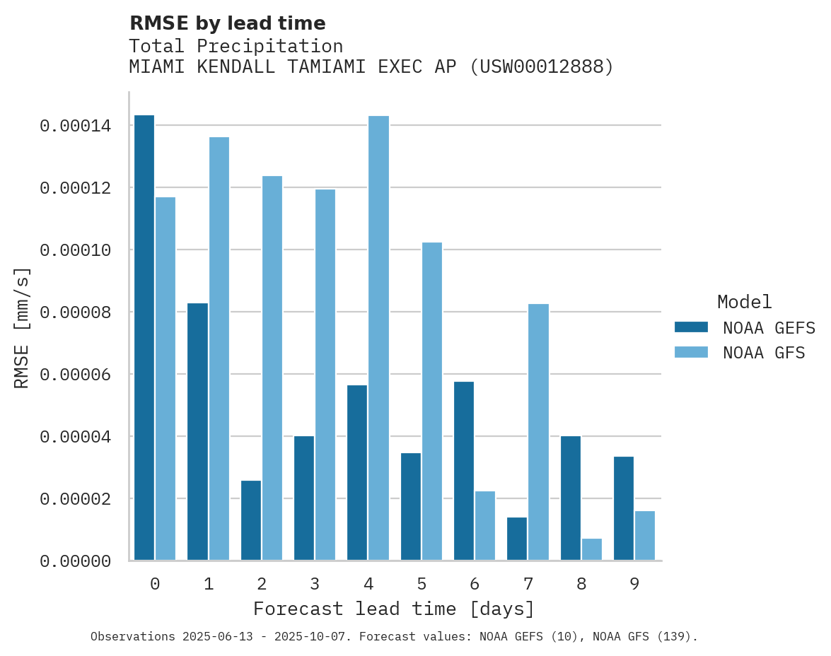 Precipitation RMSE by lead time for MIAMI KENDALL TAMIAMI EXEC AP