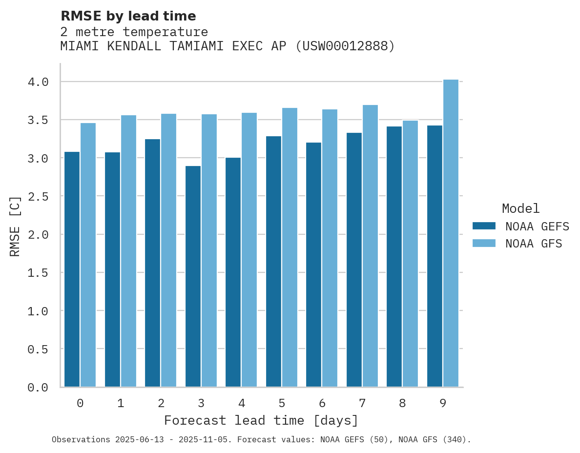 Temperature RMSE by lead time for MIAMI KENDALL TAMIAMI EXEC AP
