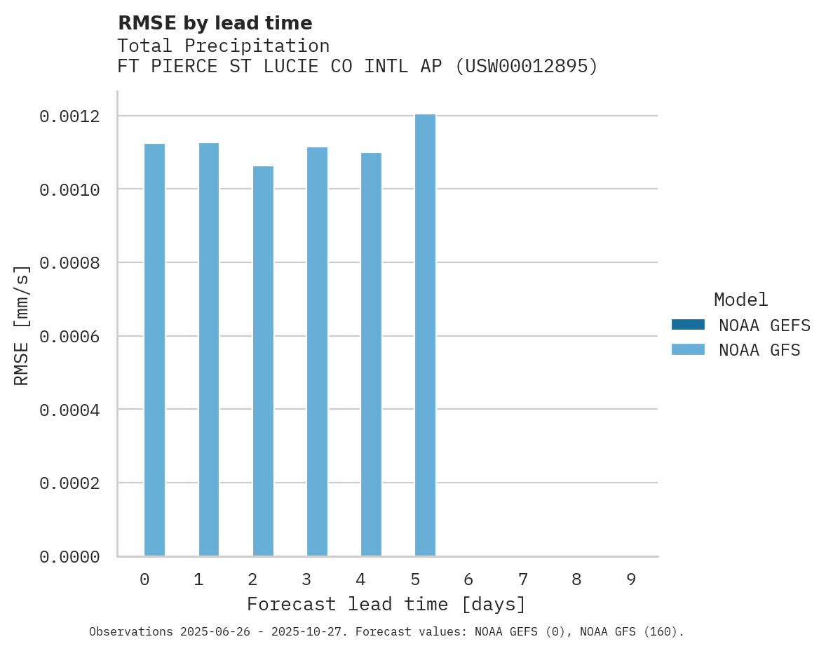 Precipitation RMSE by lead time for FT PIERCE ST LUCIE CO INTL AP