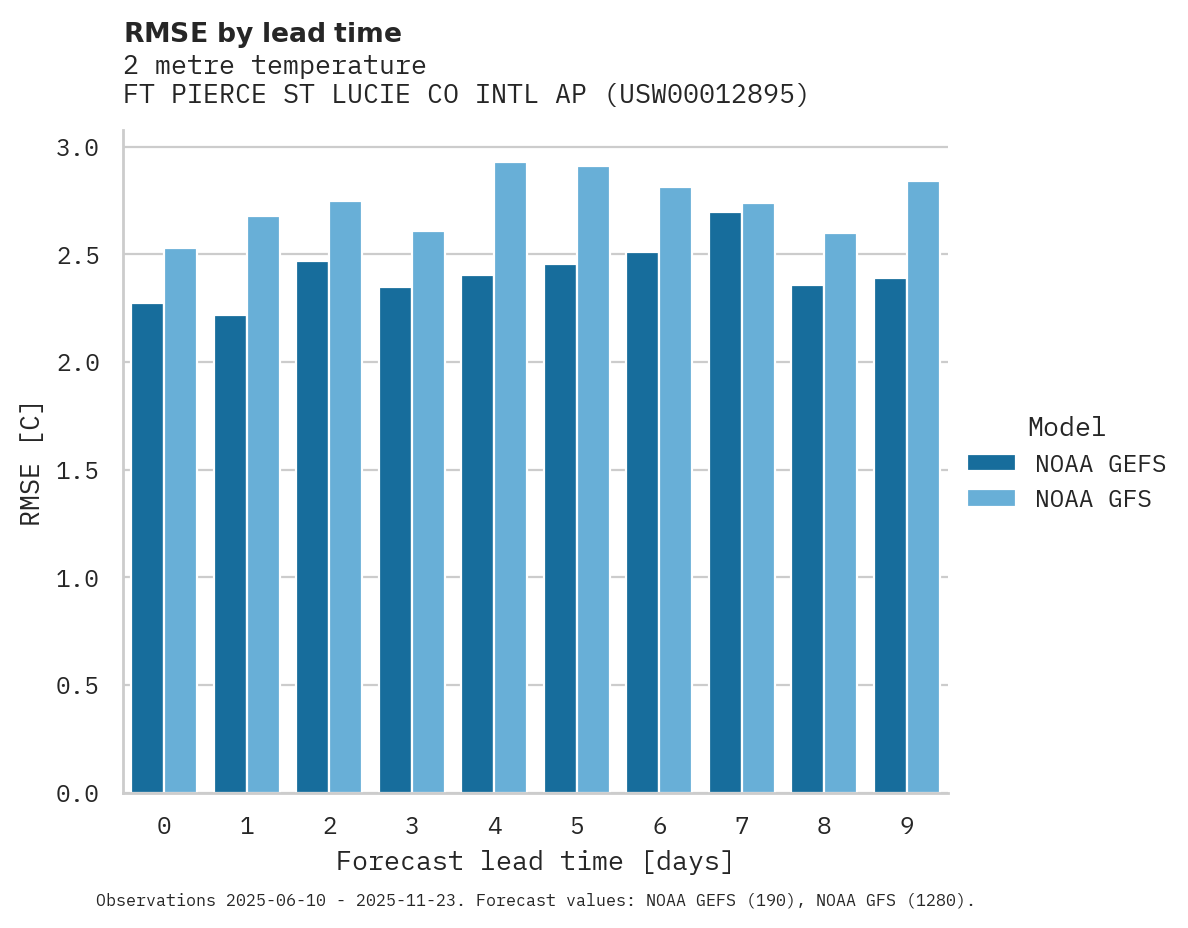 Temperature RMSE by lead time for FT PIERCE ST LUCIE CO INTL AP