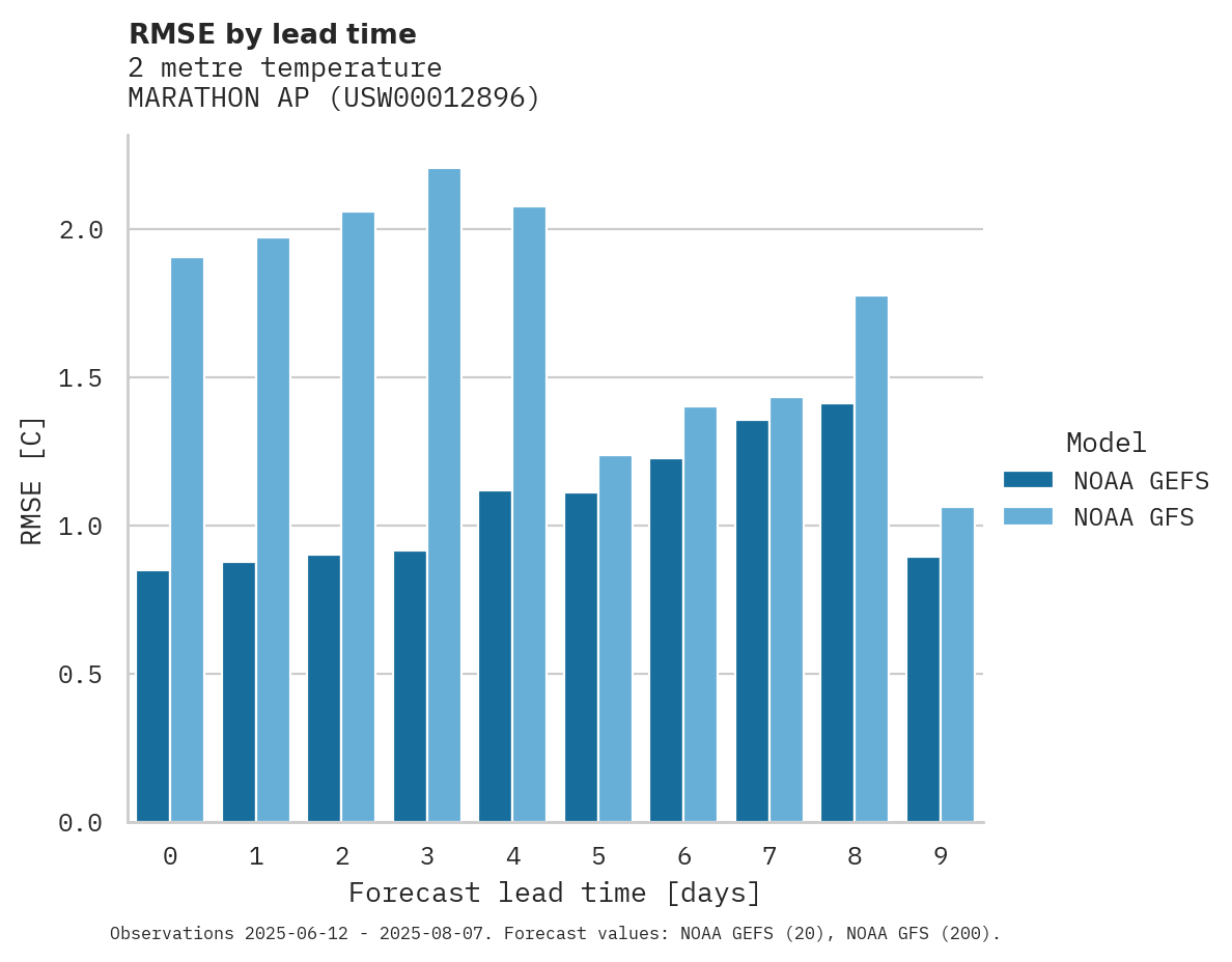 Temperature RMSE by lead time for MARATHON AP