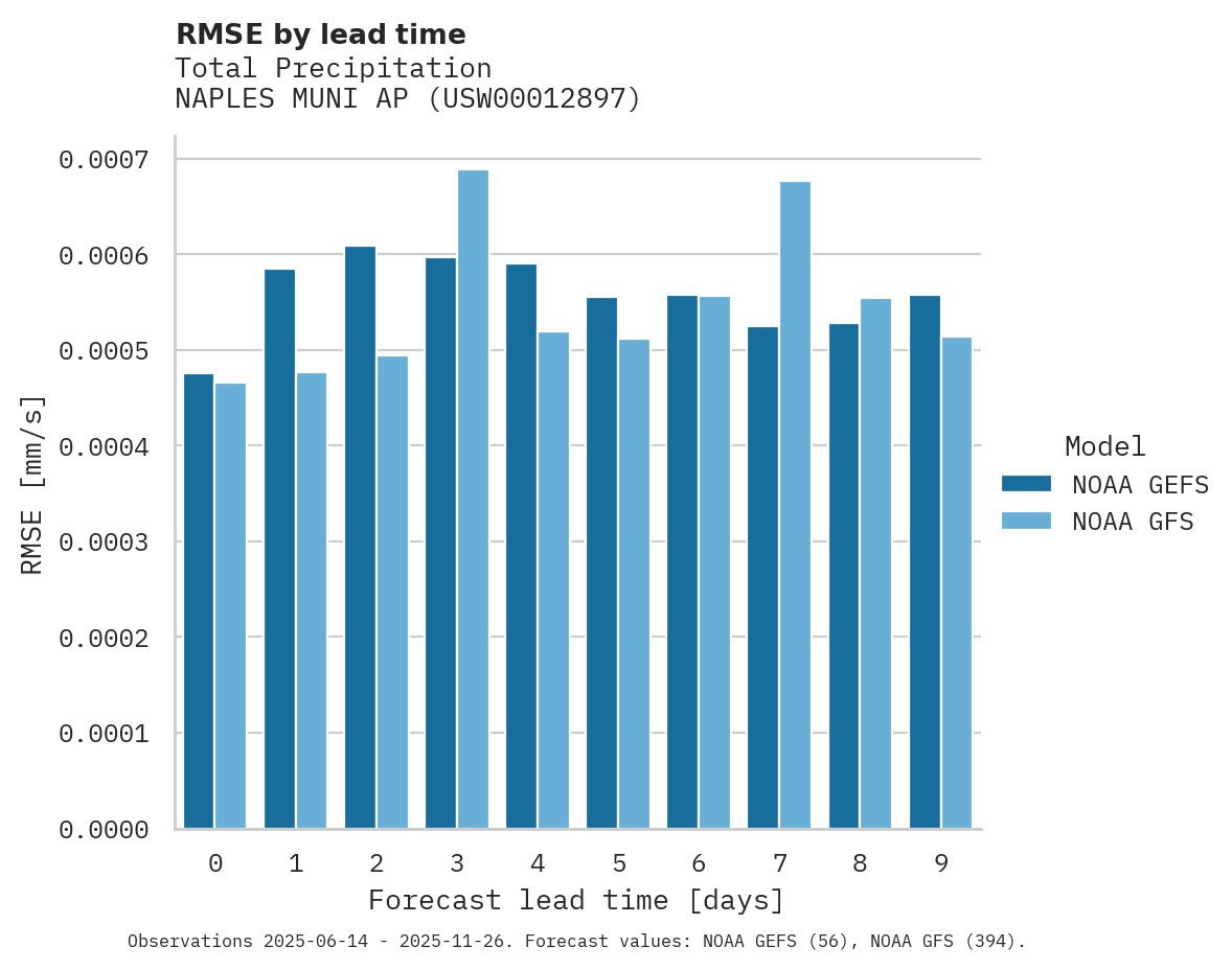 Precipitation RMSE by lead time for NAPLES MUNI AP