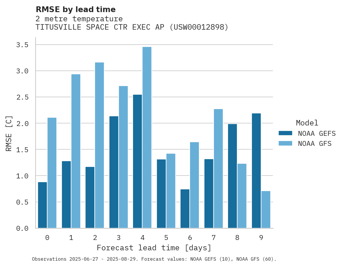 Temperature RMSE by lead time for TITUSVILLE SPACE CTR EXEC AP