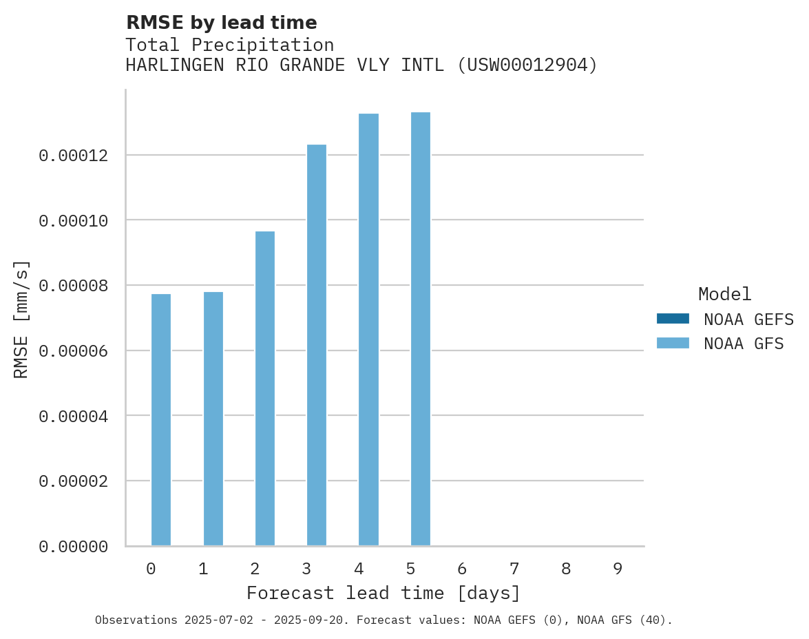 Precipitation RMSE by lead time for HARLINGEN RIO GRANDE VLY INTL