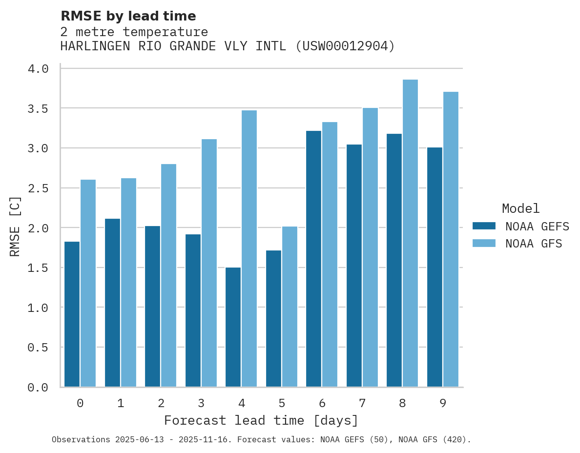 Temperature RMSE by lead time for HARLINGEN RIO GRANDE VLY INTL