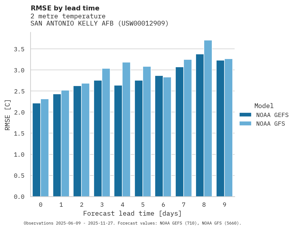 Temperature RMSE by lead time for SAN ANTONIO KELLY AFB