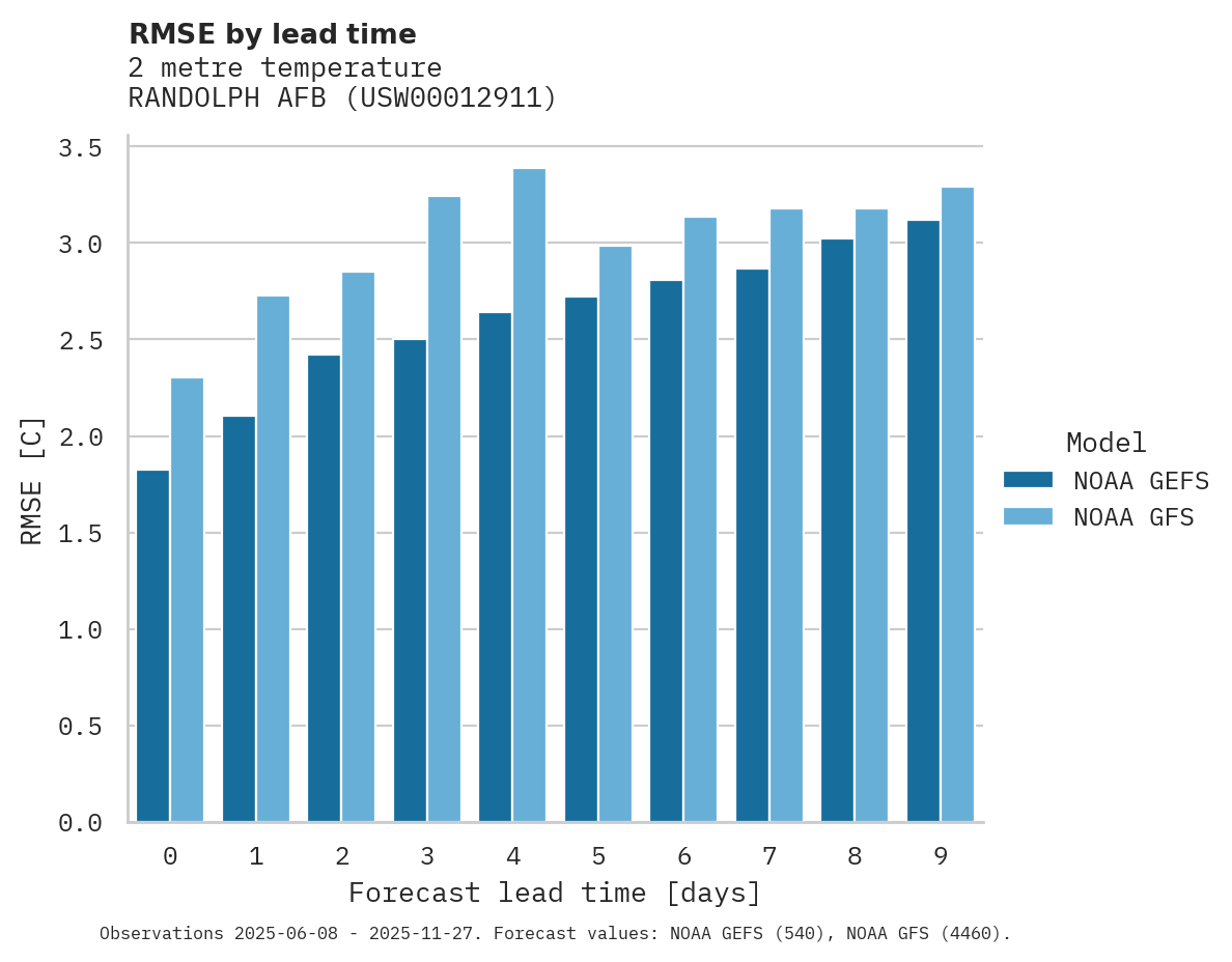 Temperature RMSE by lead time for RANDOLPH AFB