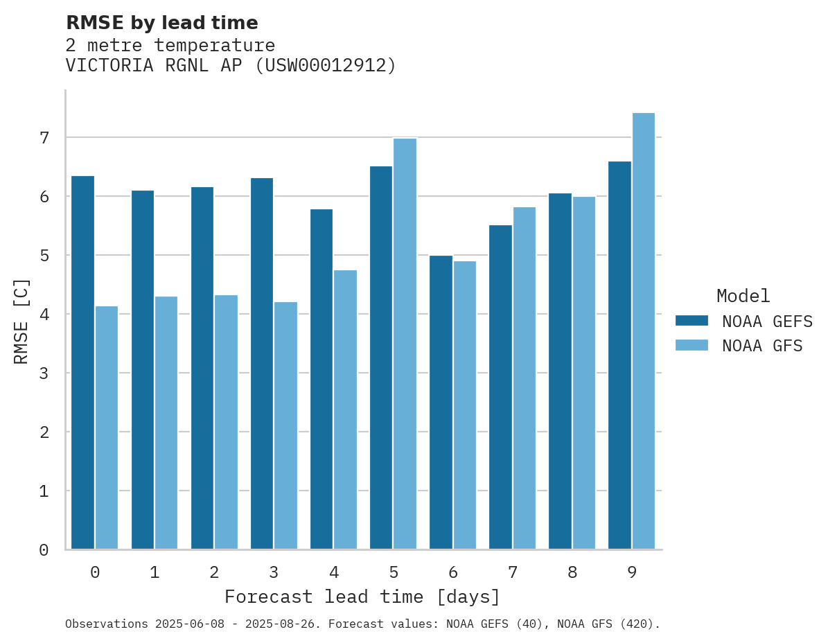 Temperature RMSE by lead time for VICTORIA RGNL AP