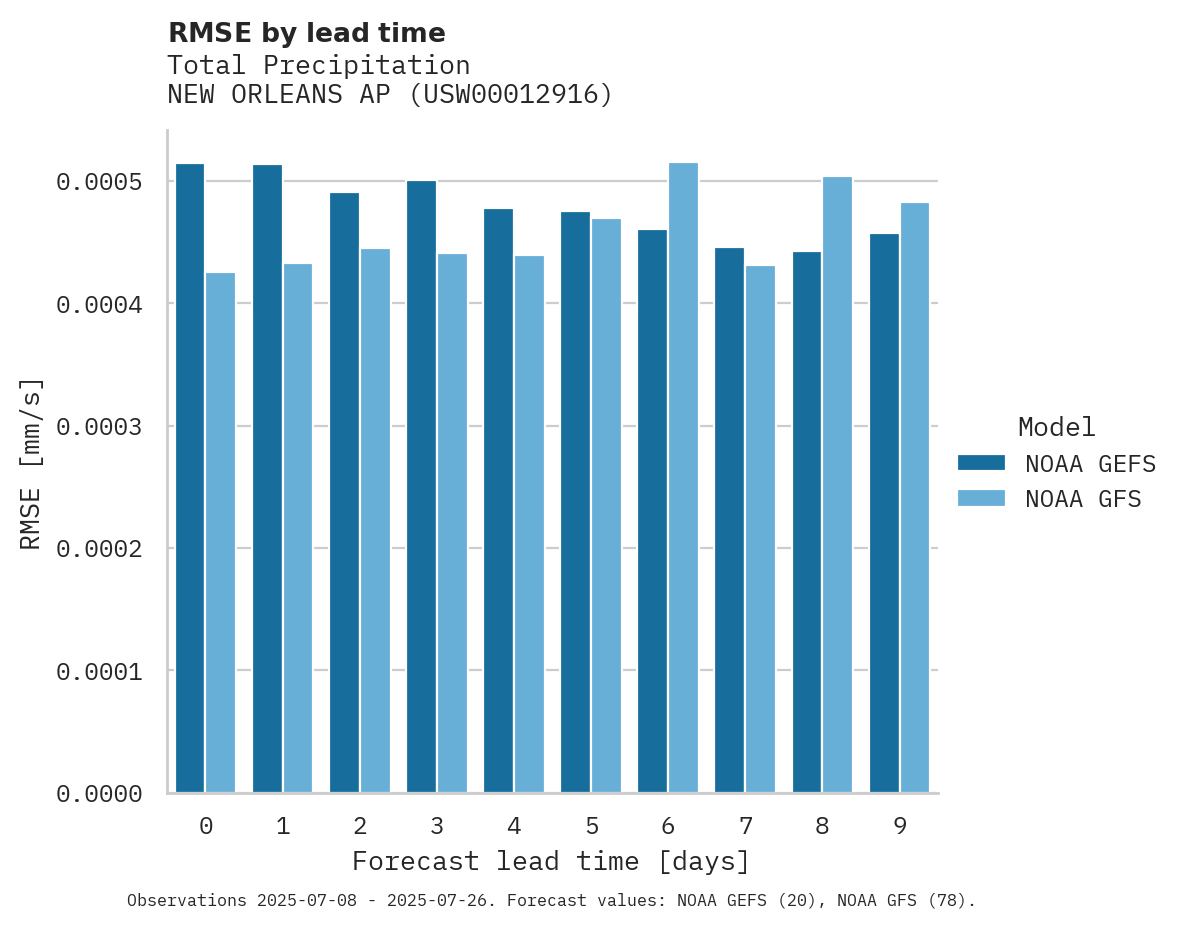 Precipitation RMSE by lead time for NEW ORLEANS AP