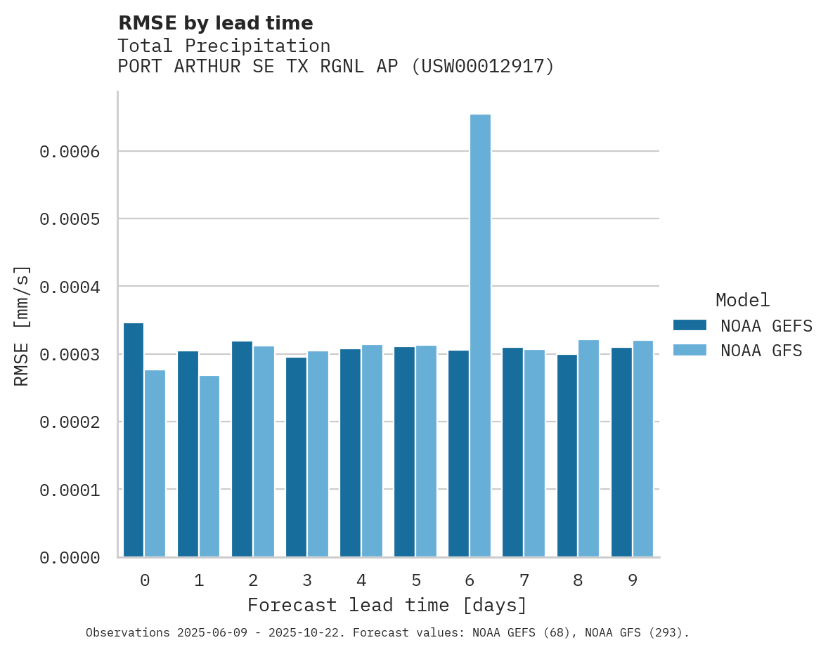 Precipitation RMSE by lead time for PORT ARTHUR SE TX RGNL AP