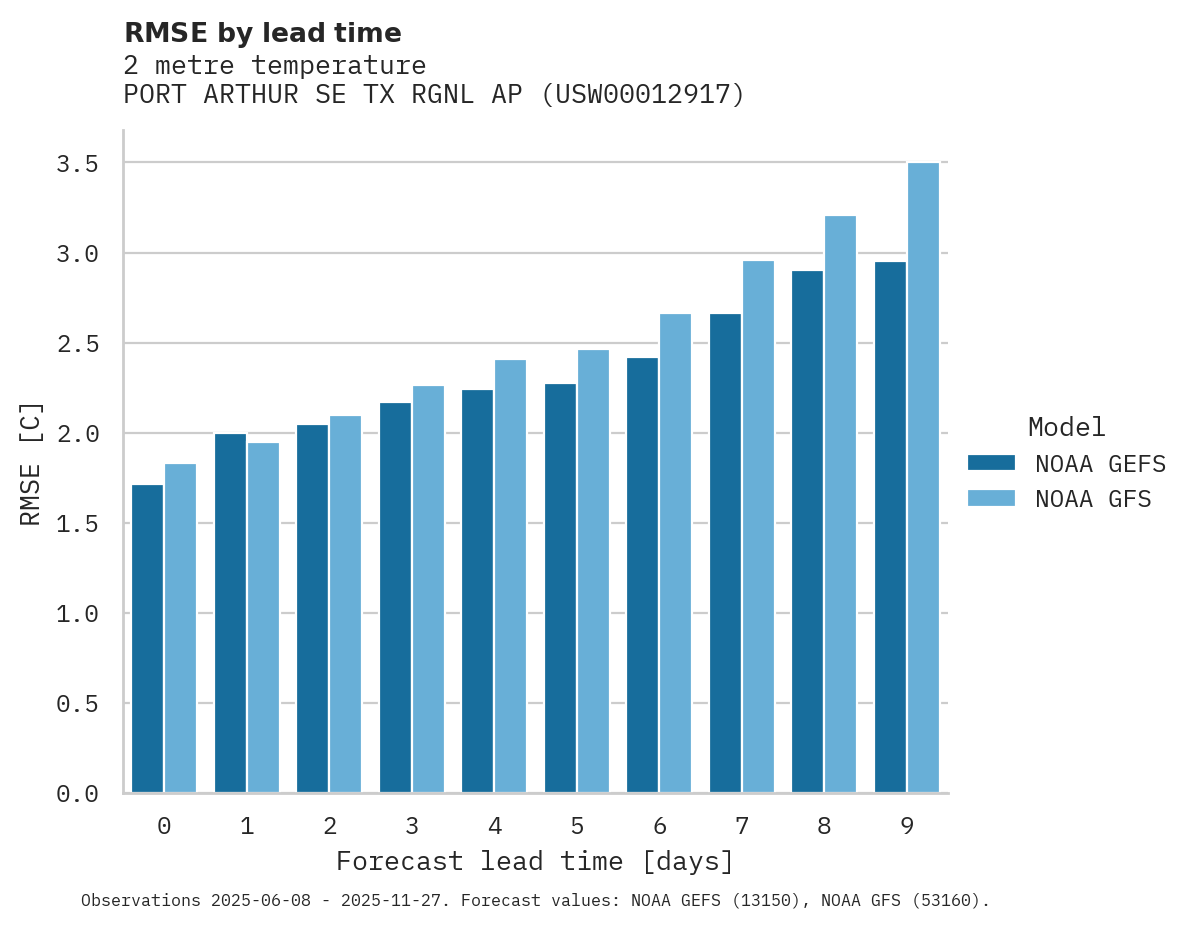Temperature RMSE by lead time for PORT ARTHUR SE TX RGNL AP