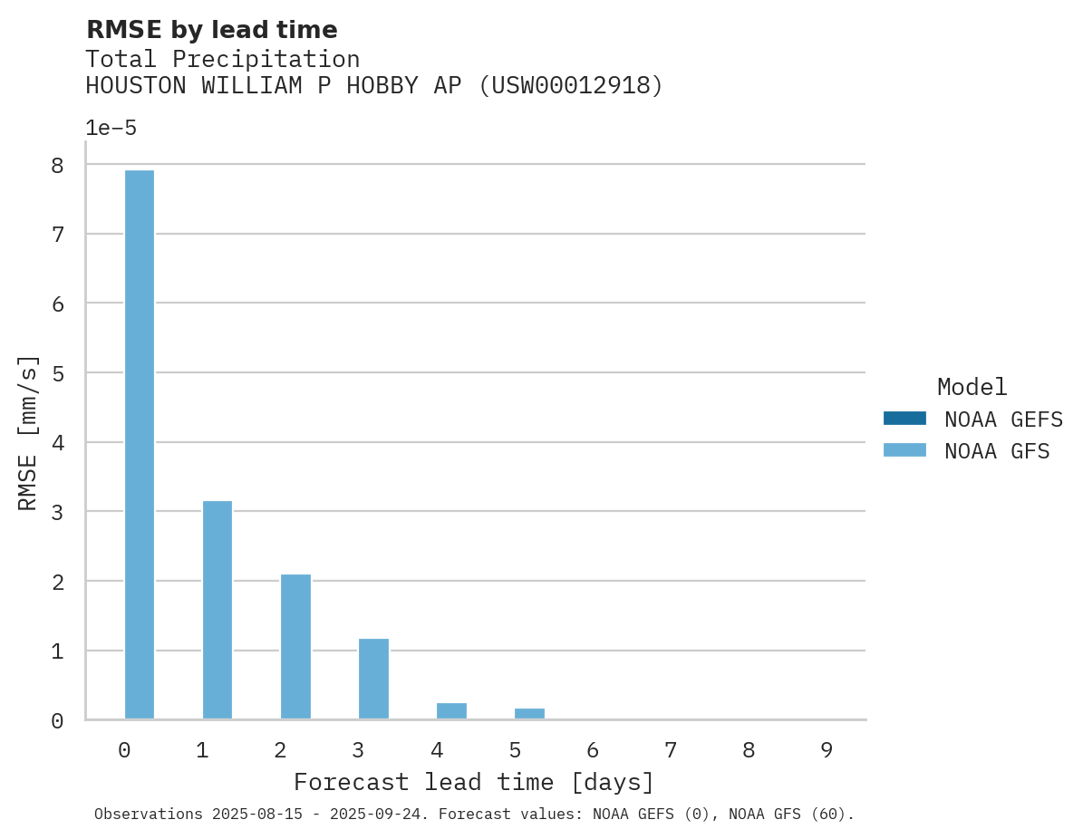 Precipitation RMSE by lead time for HOUSTON WILLIAM P HOBBY AP
