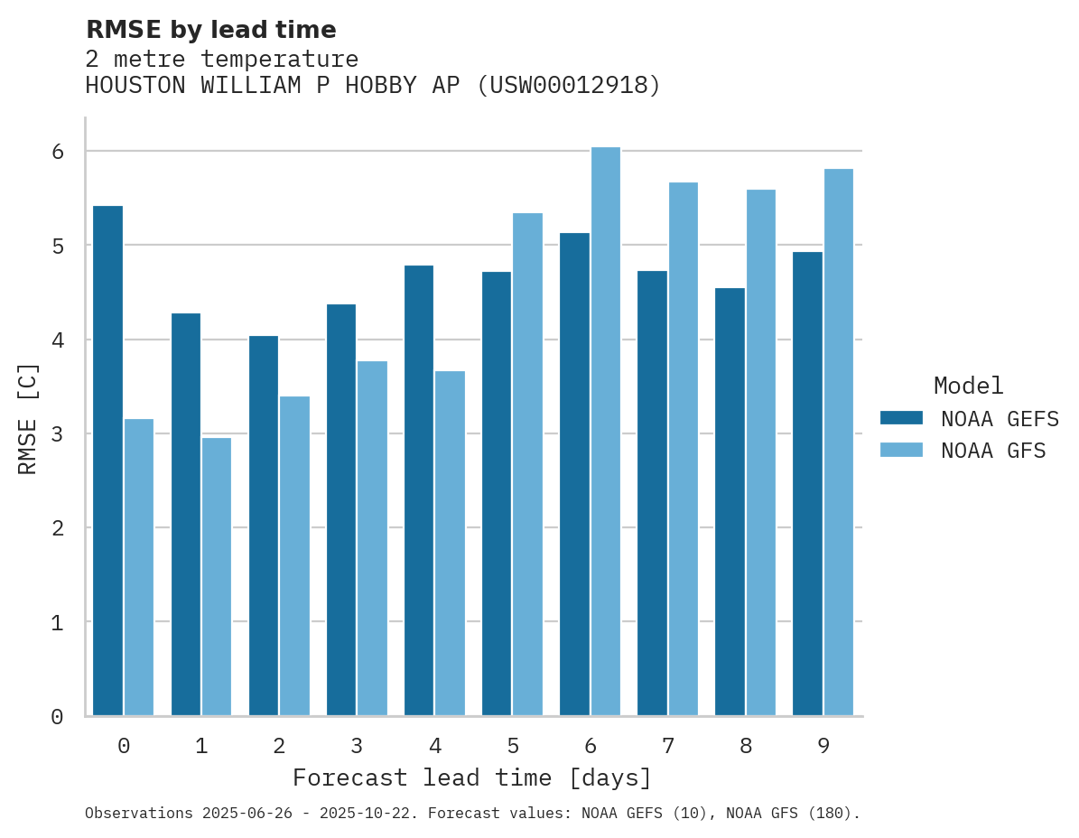 Temperature RMSE by lead time for HOUSTON WILLIAM P HOBBY AP