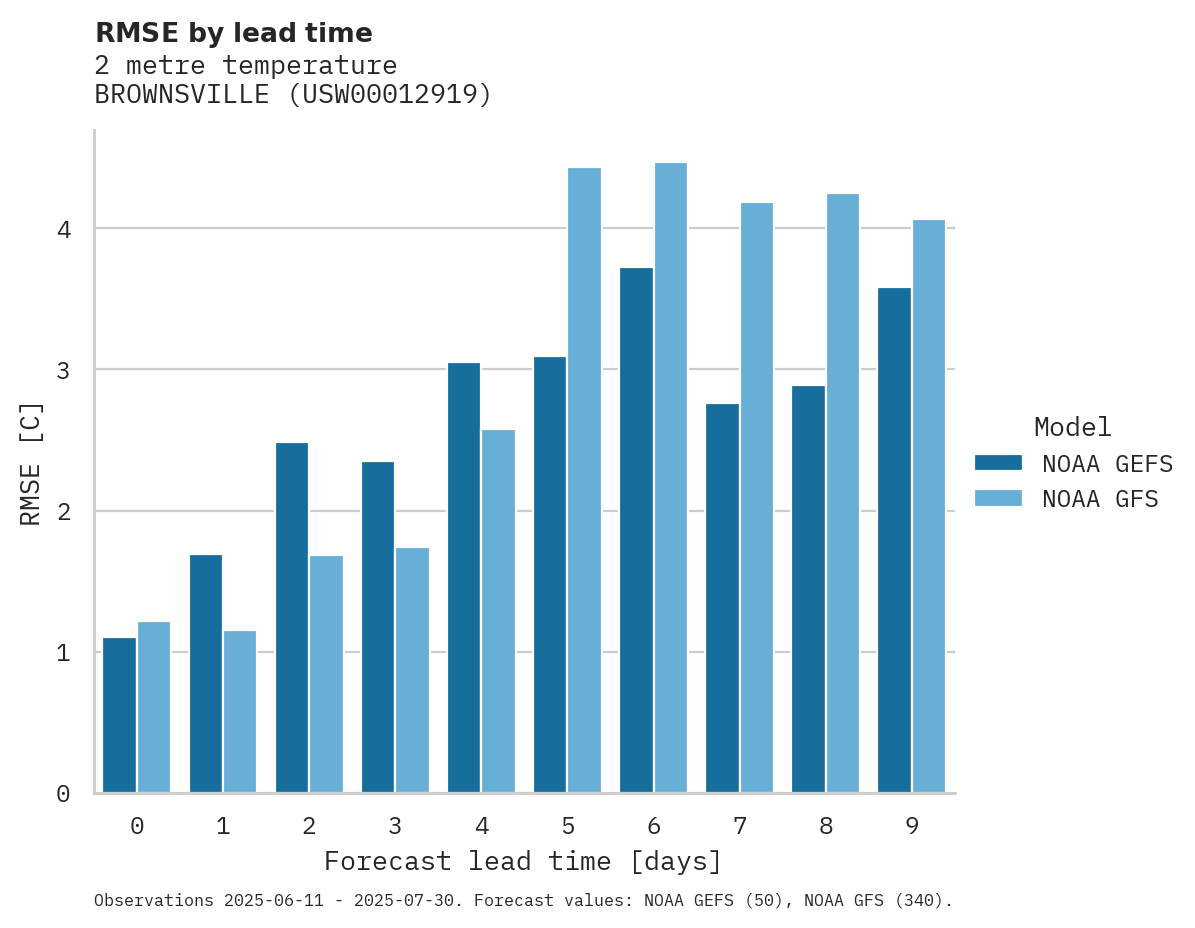 Temperature RMSE by lead time for BROWNSVILLE