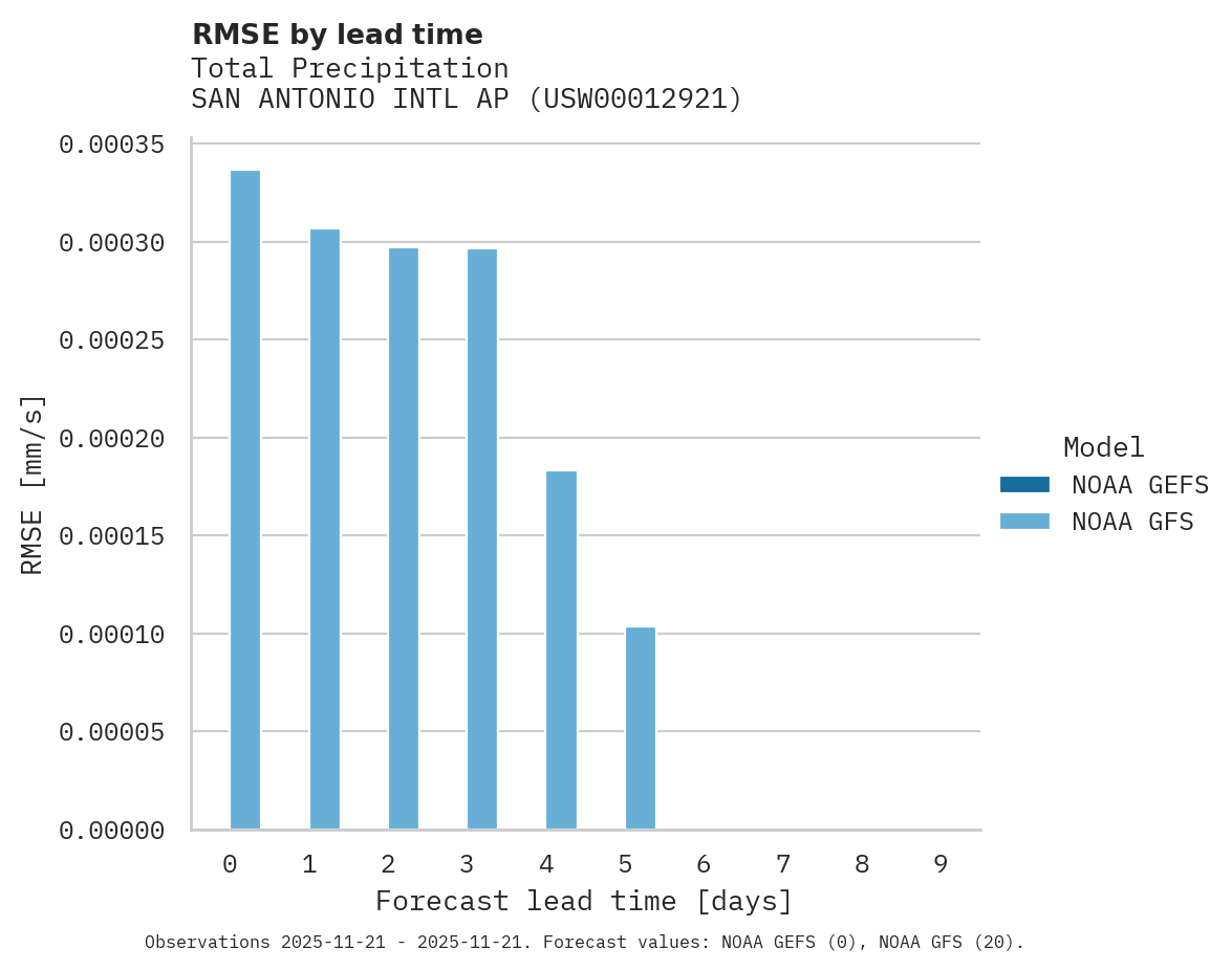 Precipitation RMSE by lead time for SAN ANTONIO INTL AP