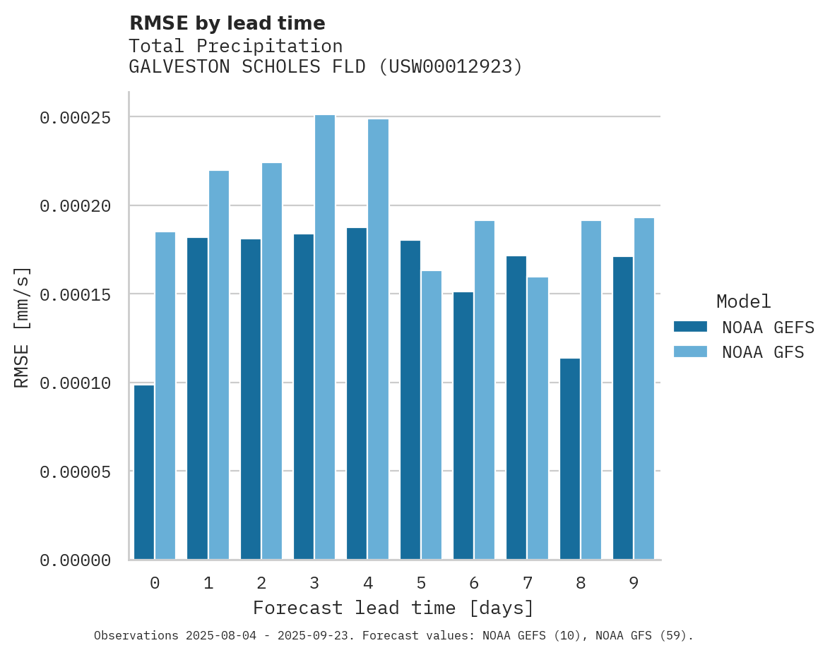 Precipitation RMSE by lead time for GALVESTON SCHOLES FLD