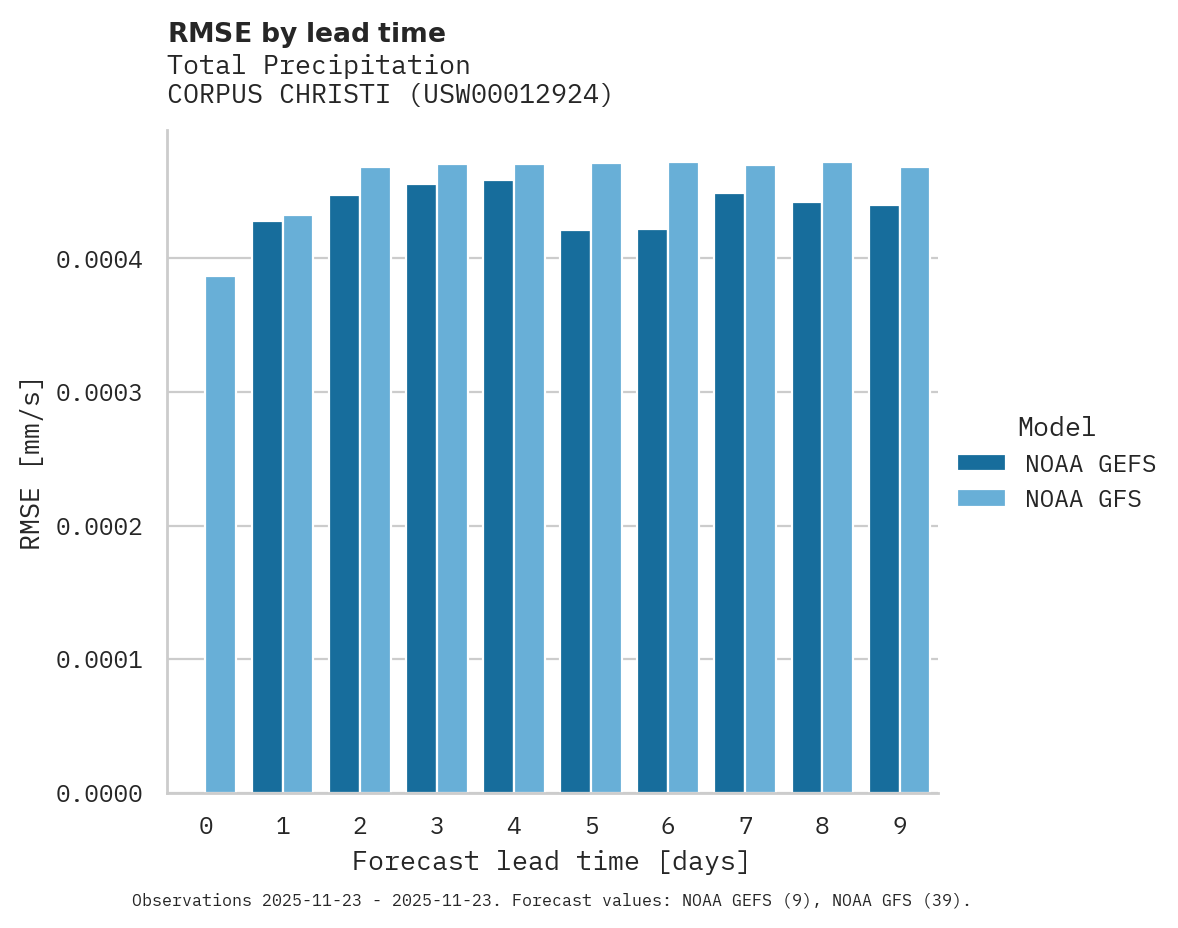 Precipitation RMSE by lead time for CORPUS CHRISTI