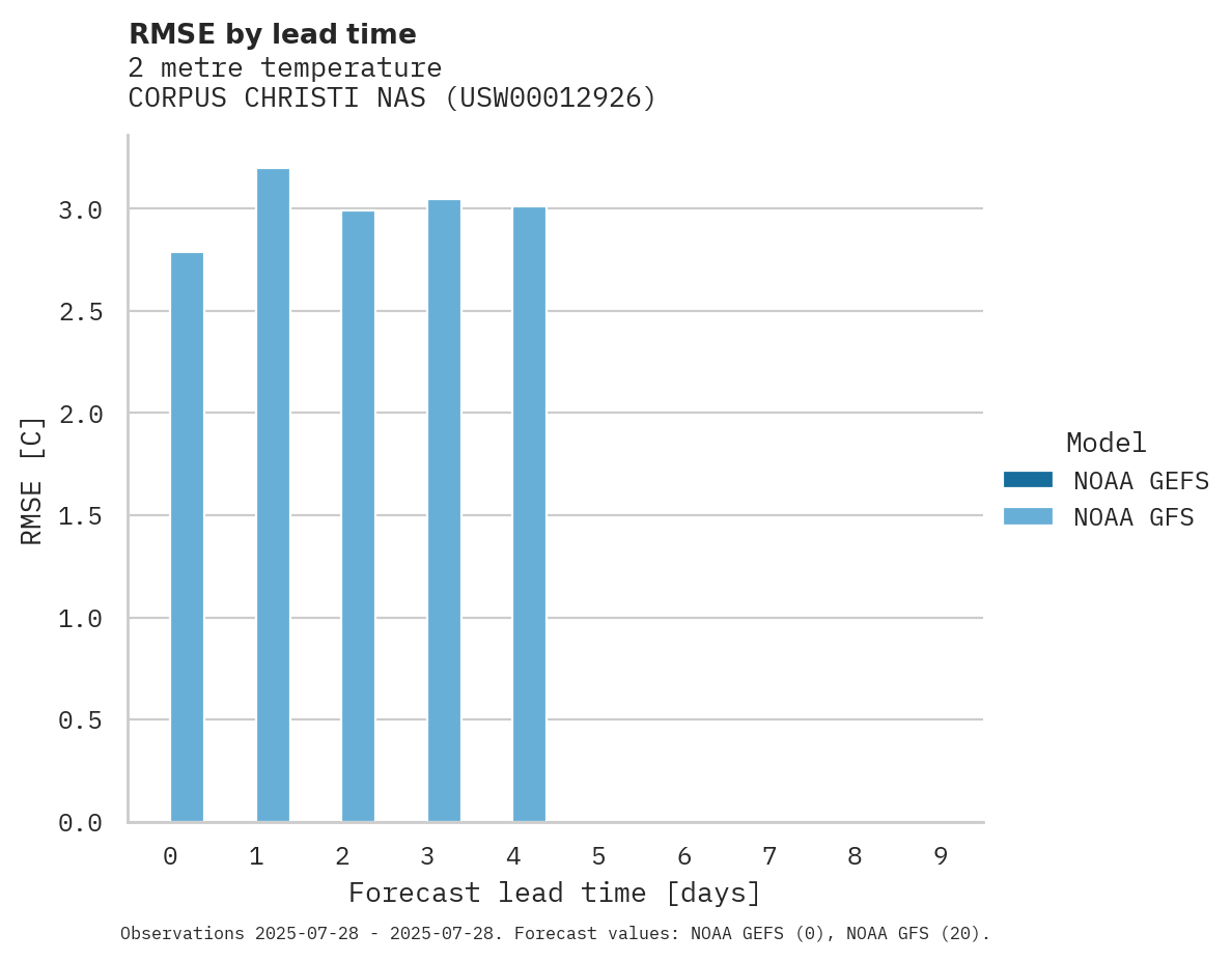 Temperature RMSE by lead time for CORPUS CHRISTI NAS