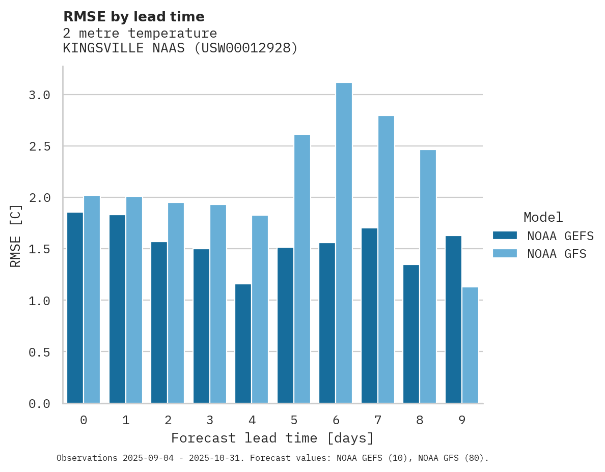 Temperature RMSE by lead time for KINGSVILLE NAAS