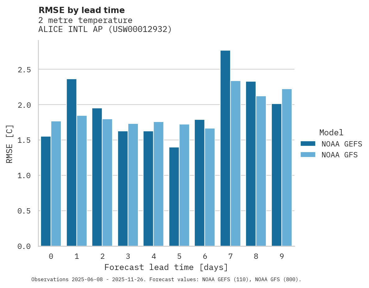 Temperature RMSE by lead time for ALICE INTL AP