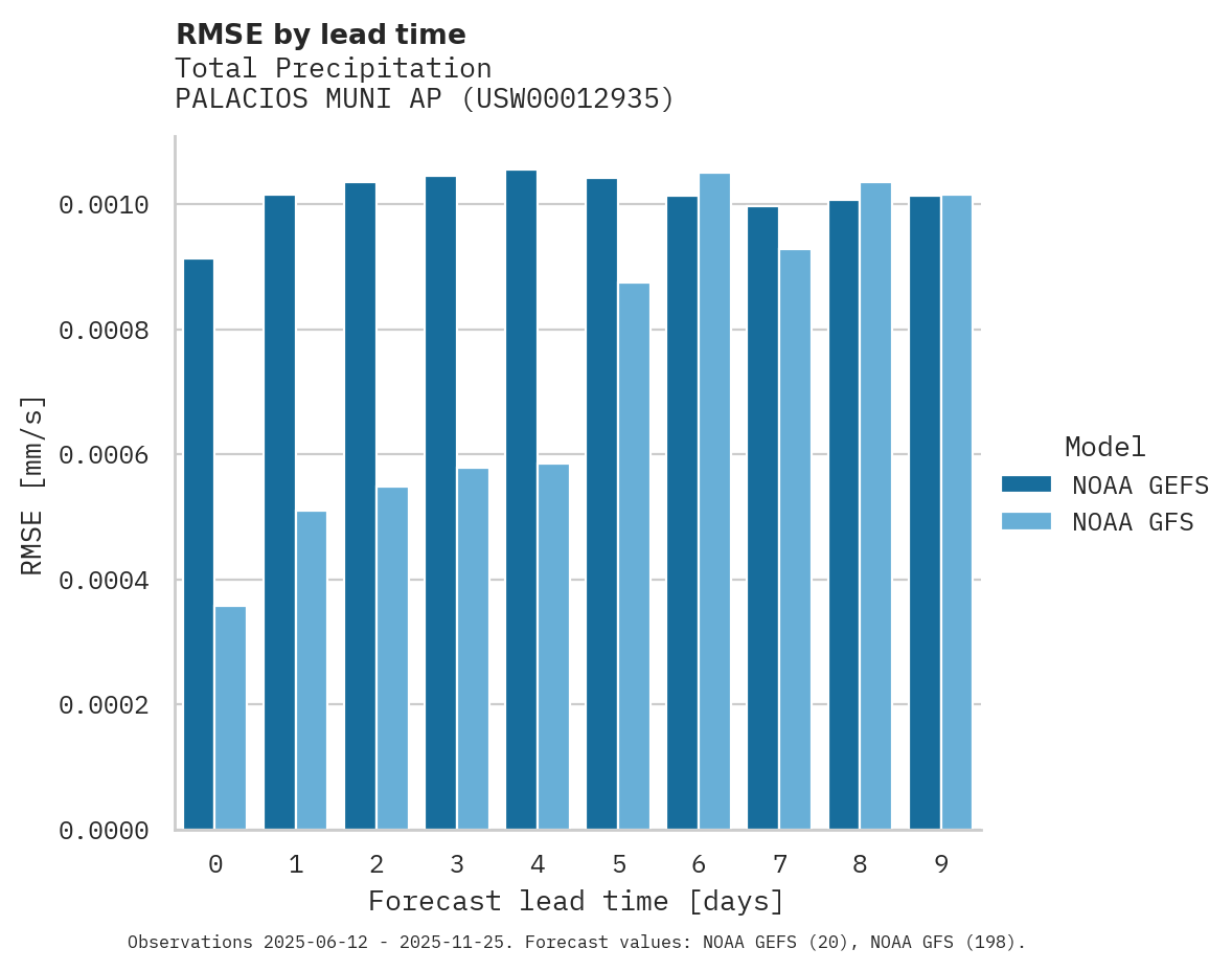 Precipitation RMSE by lead time for PALACIOS MUNI AP
