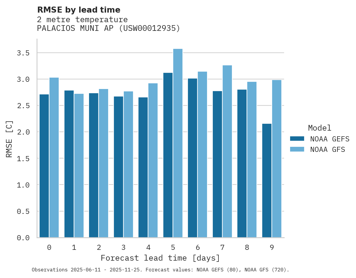 Temperature RMSE by lead time for PALACIOS MUNI AP