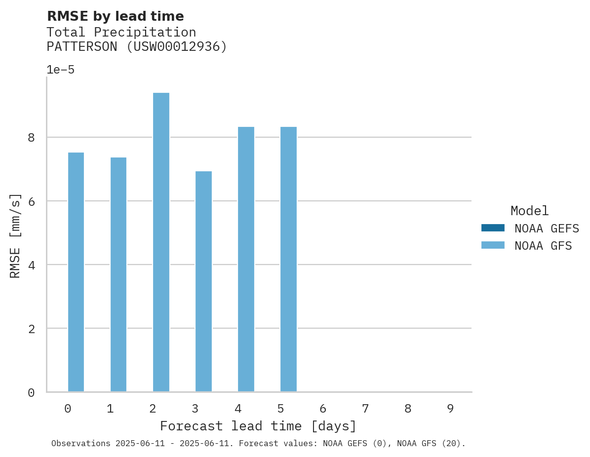 Precipitation RMSE by lead time for PATTERSON