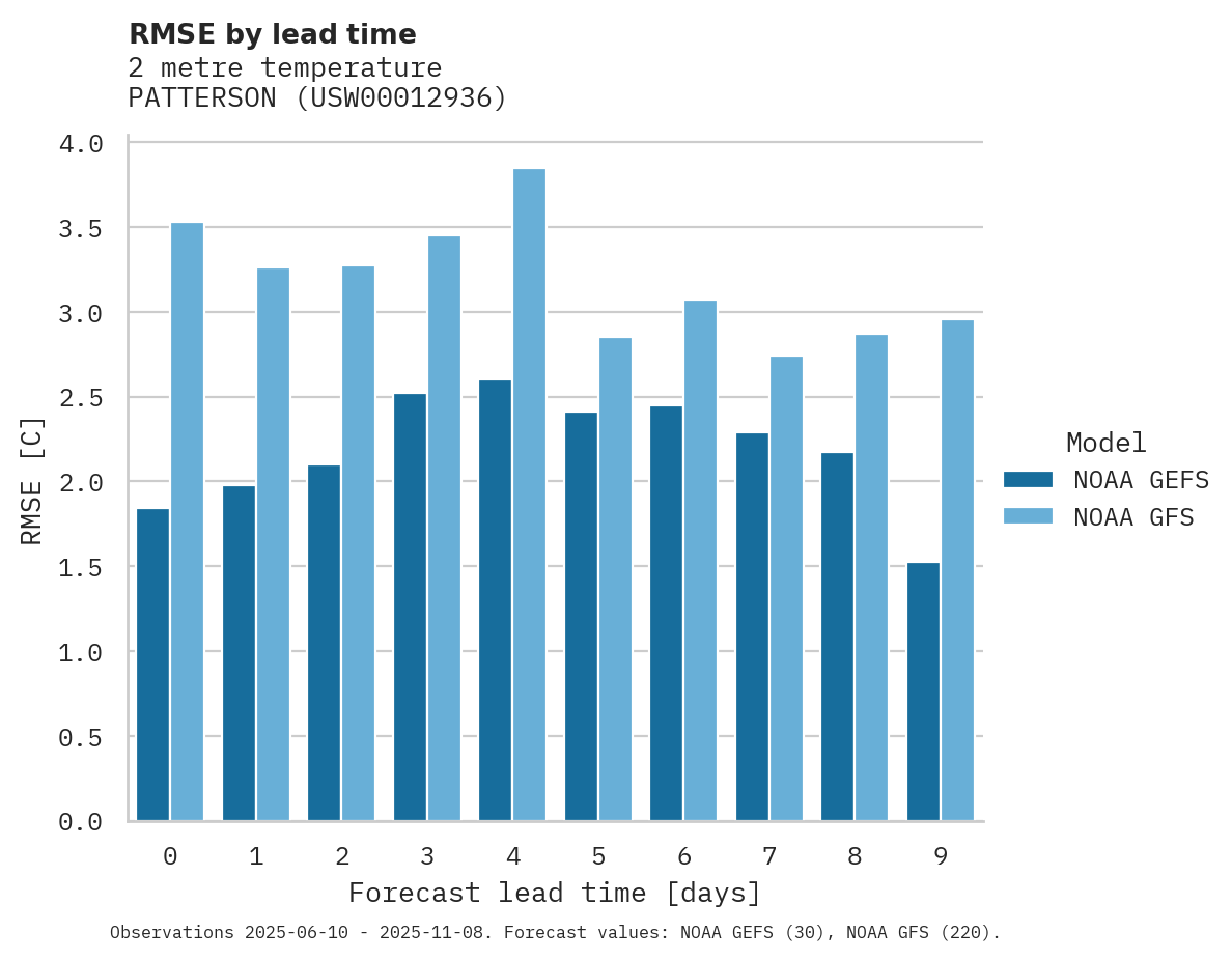 Temperature RMSE by lead time for PATTERSON