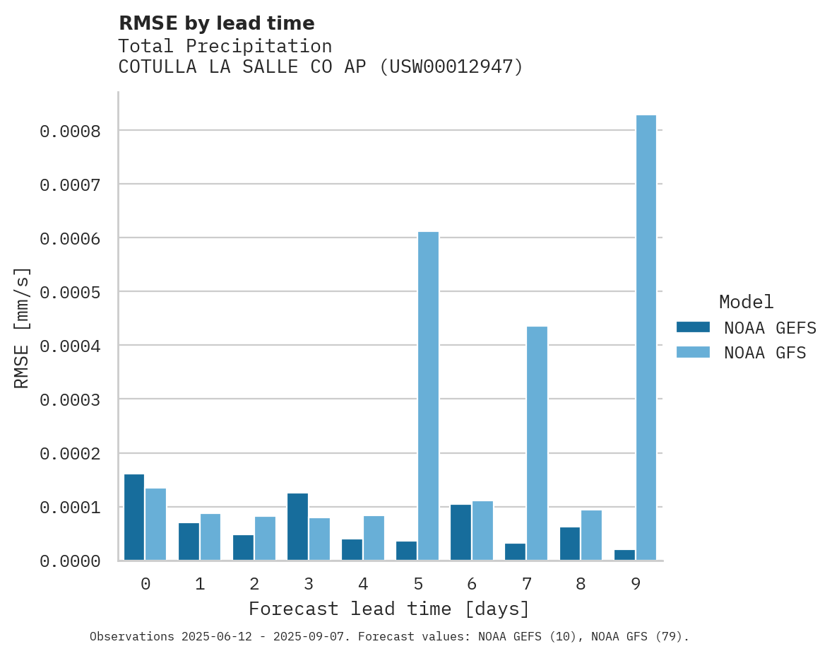 Precipitation RMSE by lead time for COTULLA LA SALLE CO AP