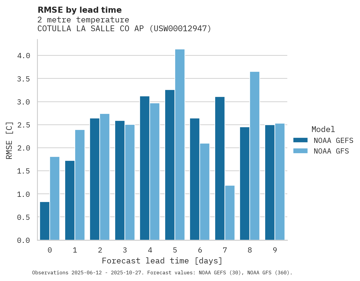 Temperature RMSE by lead time for COTULLA LA SALLE CO AP