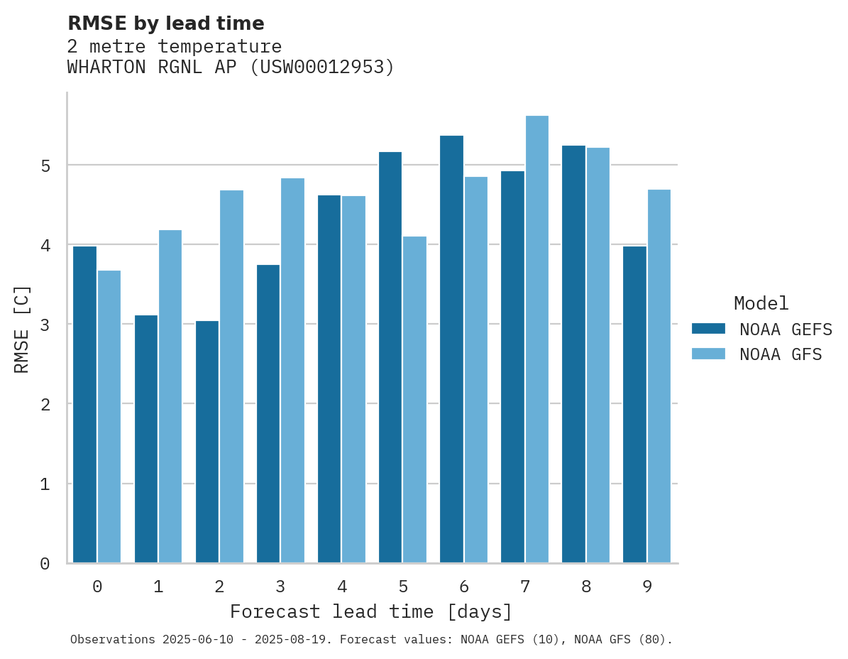 Temperature RMSE by lead time for WHARTON RGNL AP