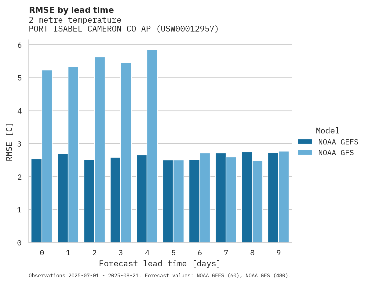 Temperature RMSE by lead time for PORT ISABEL CAMERON CO AP