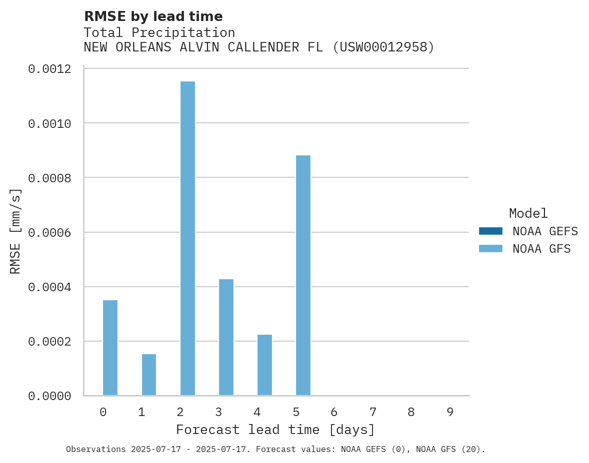 Precipitation RMSE by lead time for NEW ORLEANS ALVIN CALLENDER FL