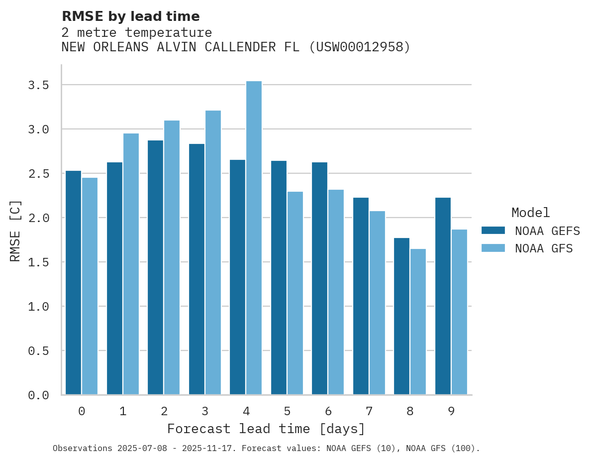 Temperature RMSE by lead time for NEW ORLEANS ALVIN CALLENDER FL