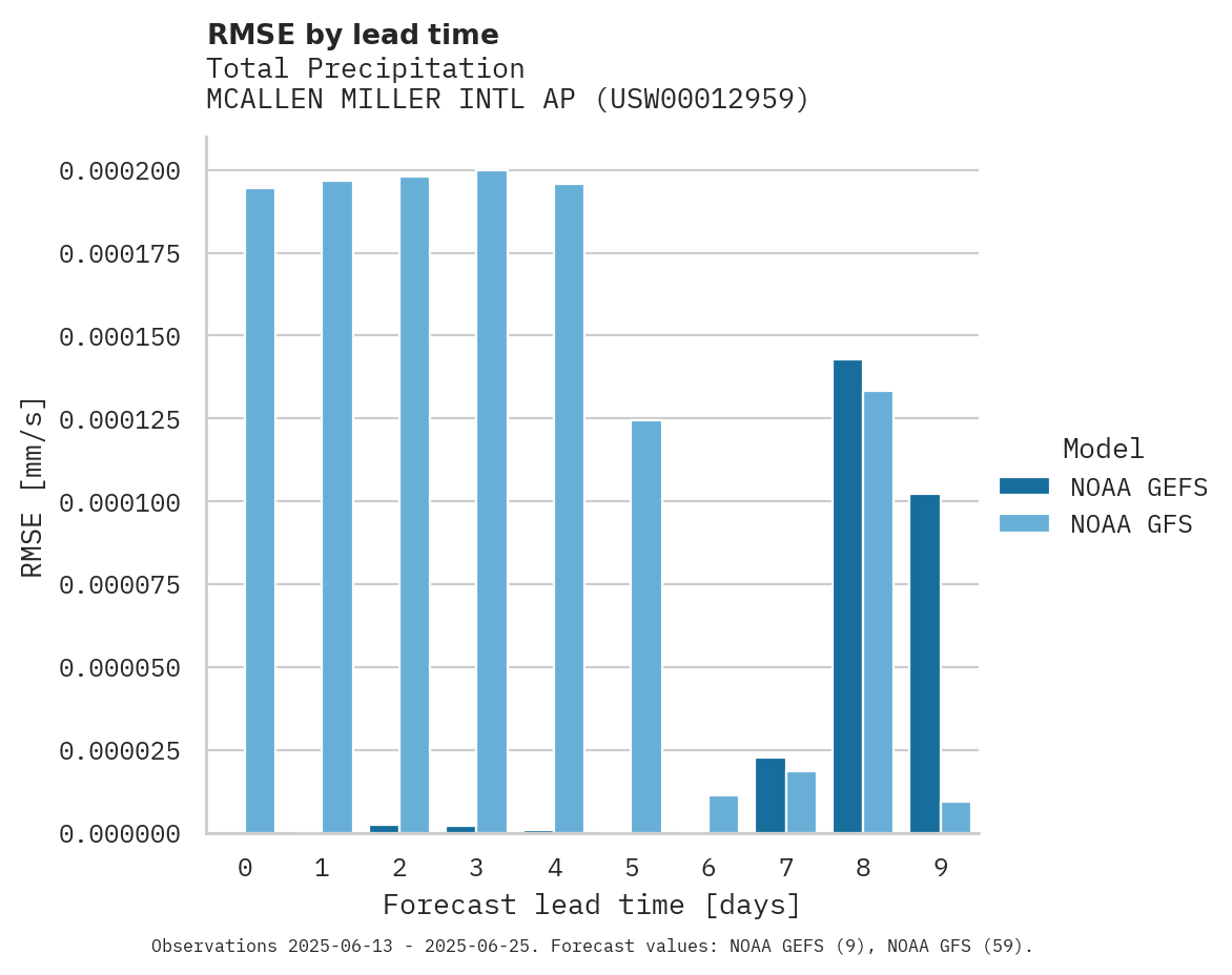 Precipitation RMSE by lead time for MCALLEN MILLER INTL AP