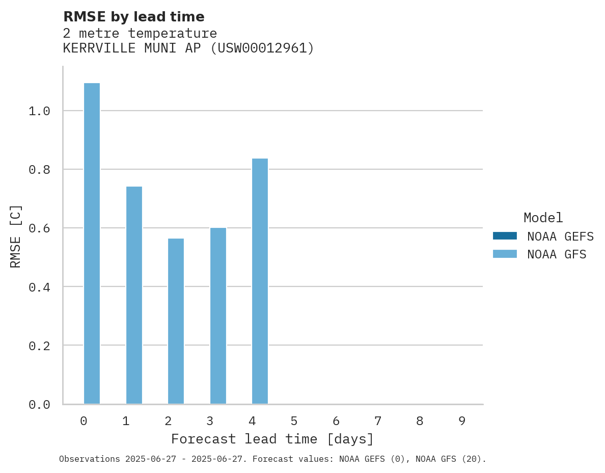Temperature RMSE by lead time for KERRVILLE MUNI AP