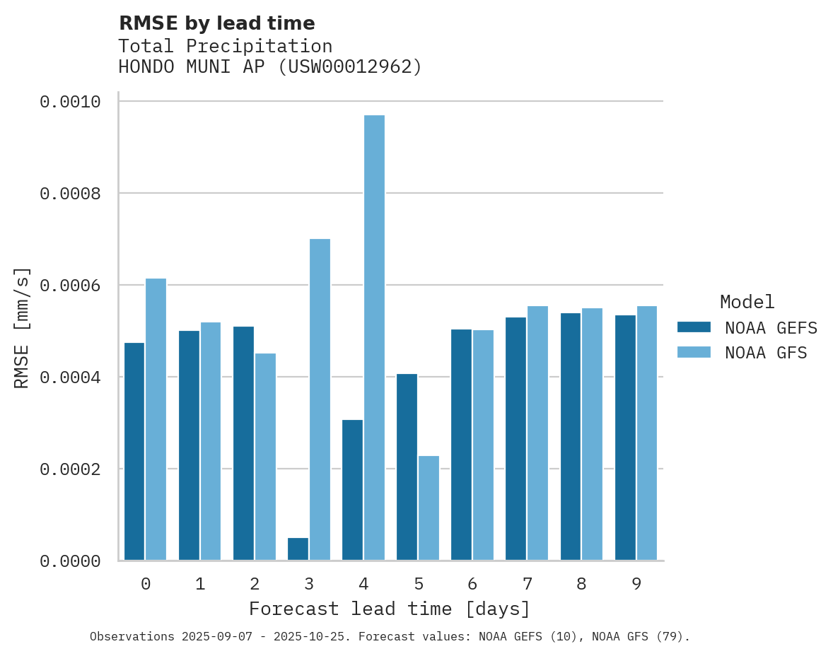 Precipitation RMSE by lead time for HONDO MUNI AP