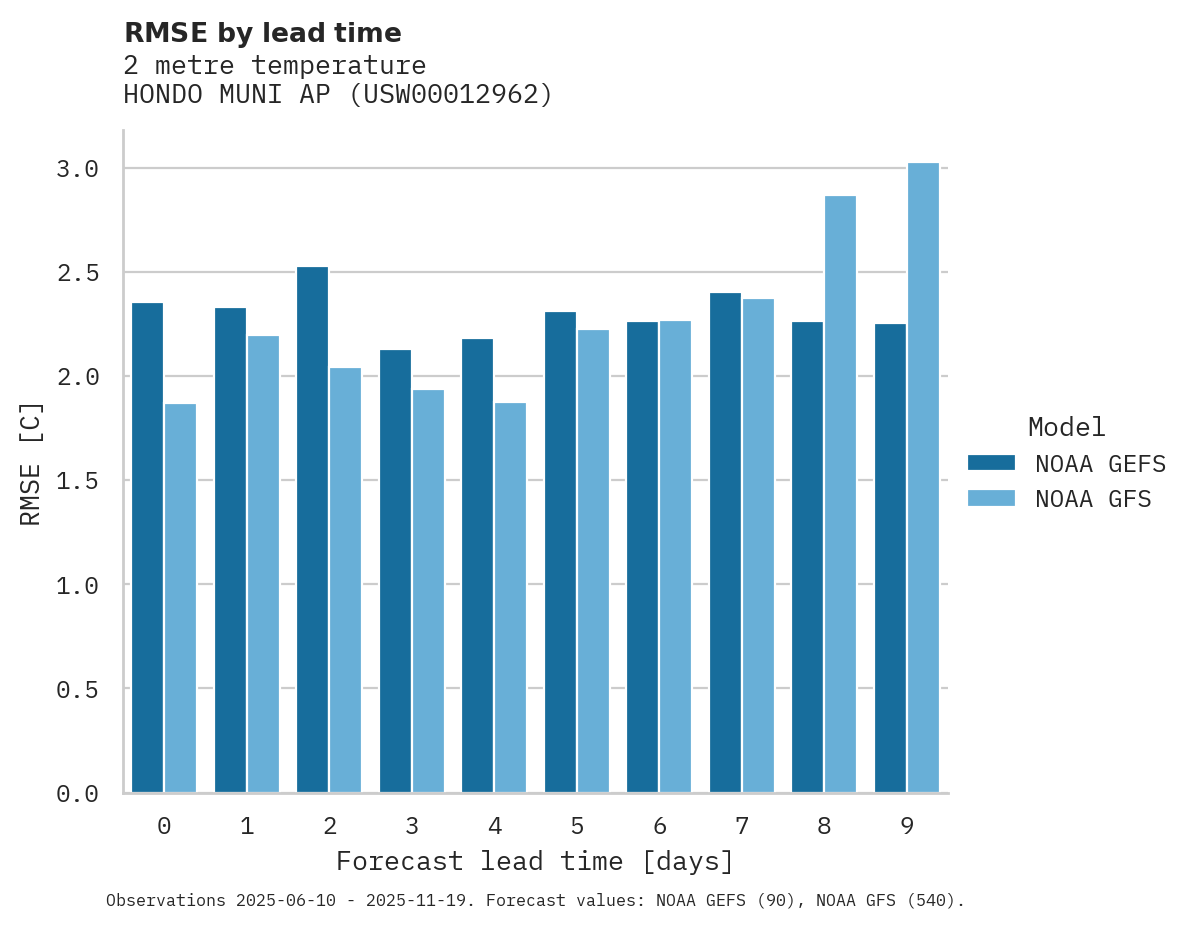 Temperature RMSE by lead time for HONDO MUNI AP