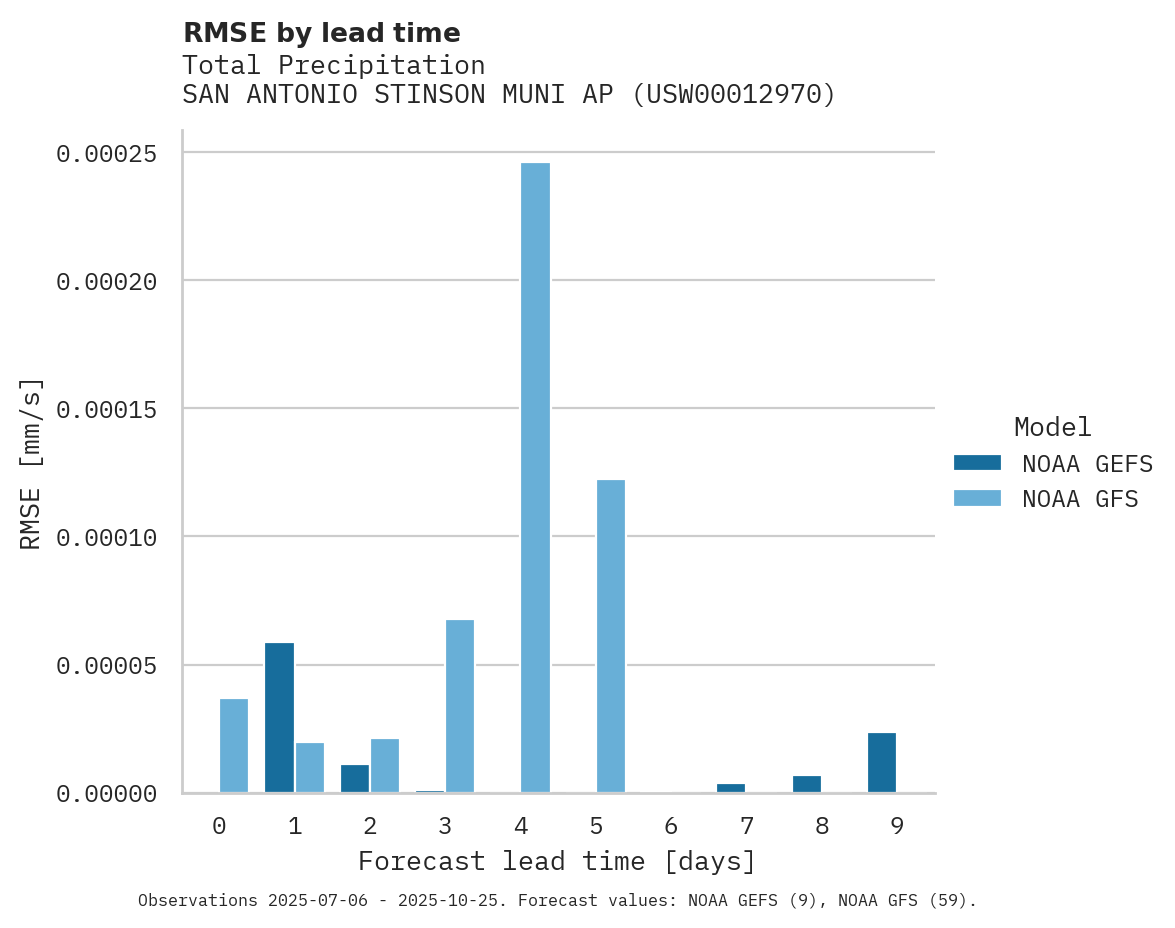 Precipitation RMSE by lead time for SAN ANTONIO STINSON MUNI AP