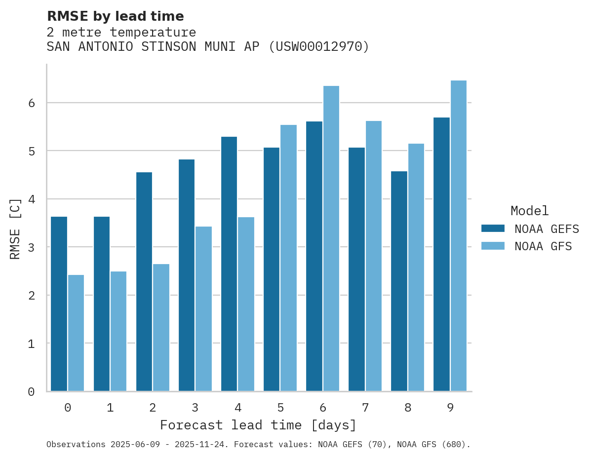 Temperature RMSE by lead time for SAN ANTONIO STINSON MUNI AP