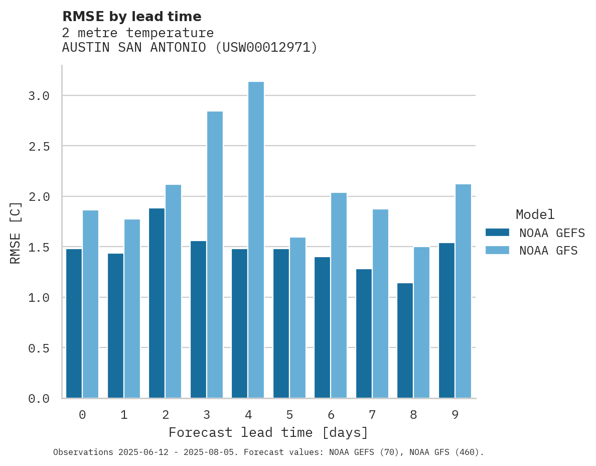 Temperature RMSE by lead time for AUSTIN SAN ANTONIO