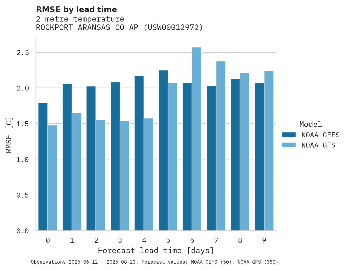 Temperature RMSE by lead time for ROCKPORT ARANSAS CO AP