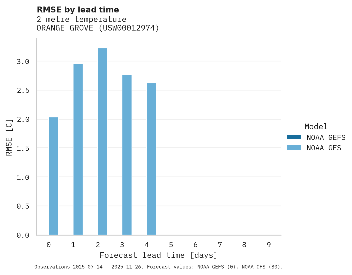 Temperature RMSE by lead time for ORANGE GROVE