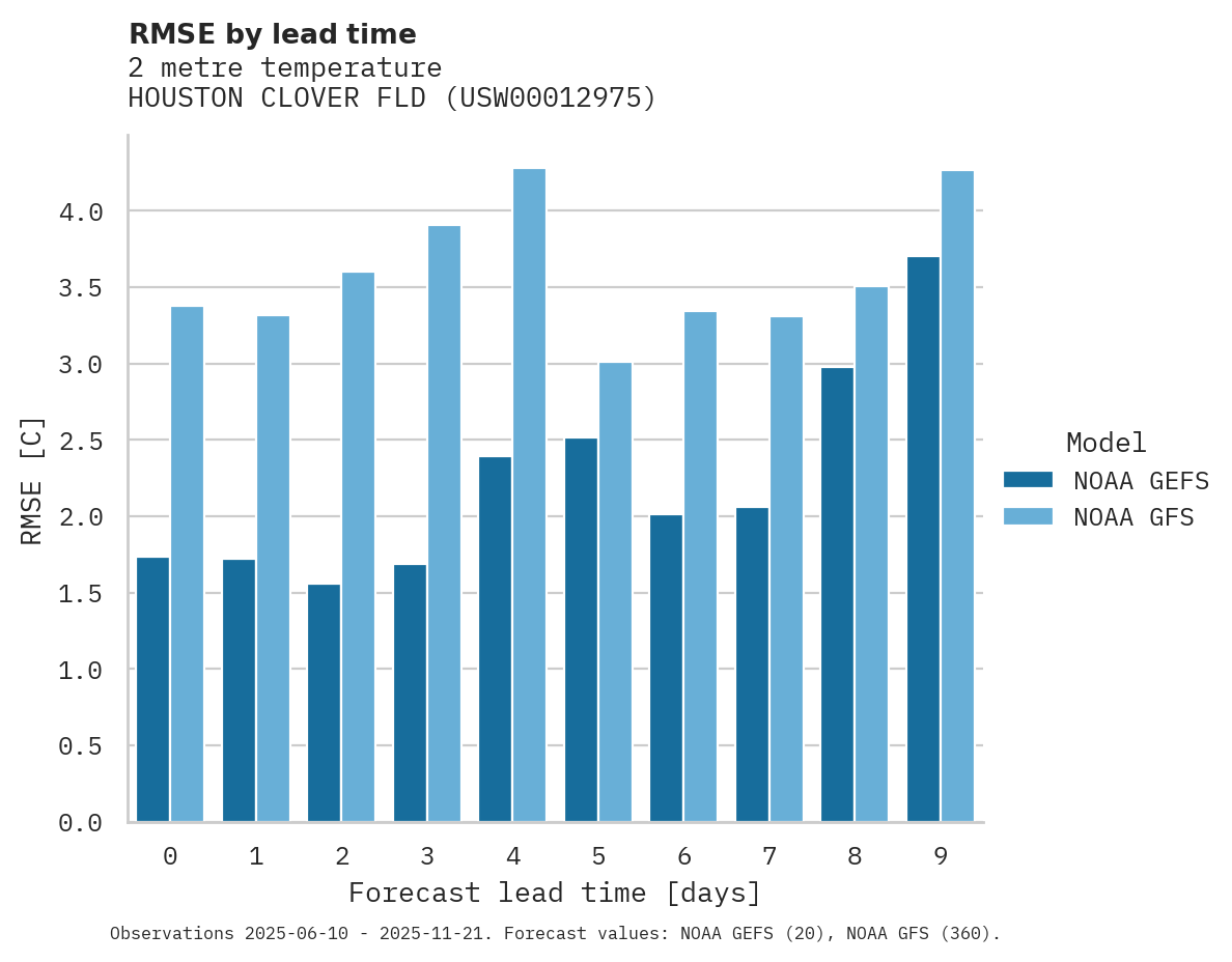 Temperature RMSE by lead time for HOUSTON CLOVER FLD