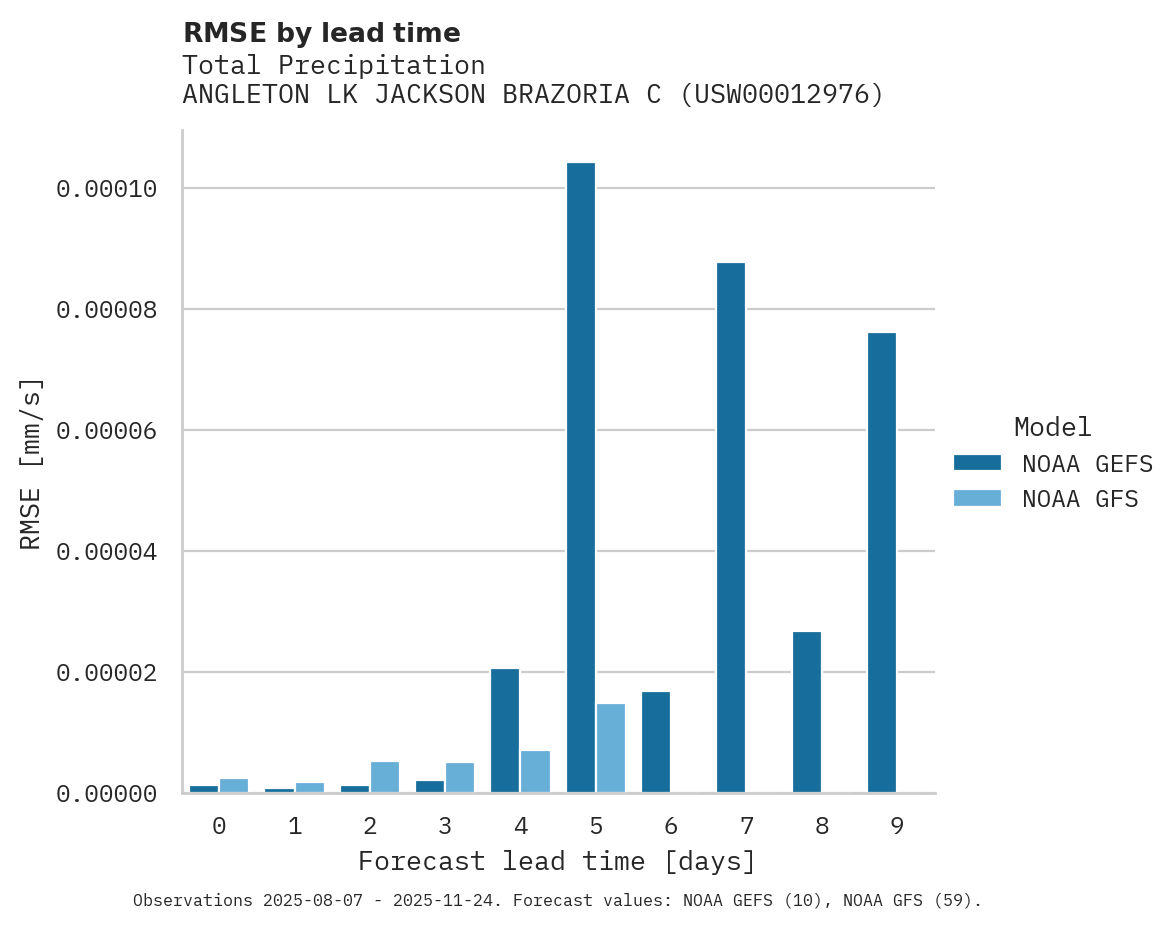 Precipitation RMSE by lead time for ANGLETON LK JACKSON BRAZORIA C