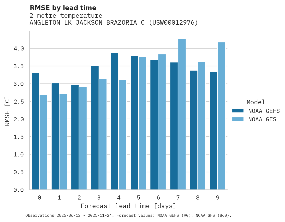Temperature RMSE by lead time for ANGLETON LK JACKSON BRAZORIA C